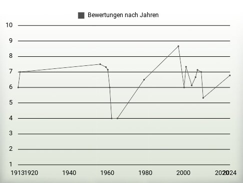 Bewertungen nach Jahren