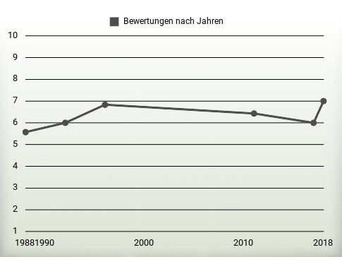 Bewertungen nach Jahren