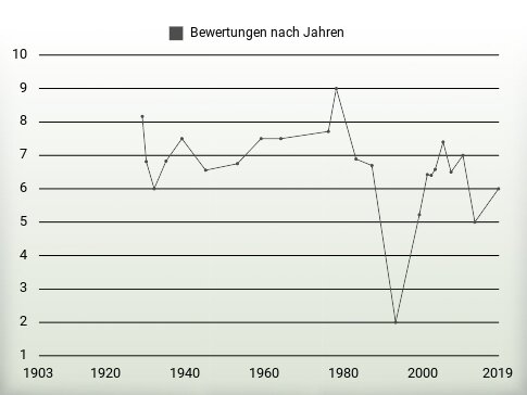 Bewertungen nach Jahren