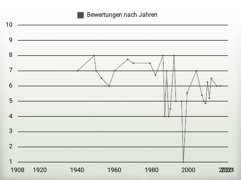 Bewertungen nach Jahren