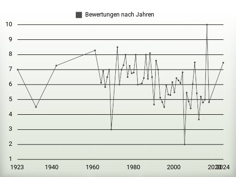 Bewertungen nach Jahren