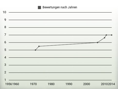 Bewertungen nach Jahren