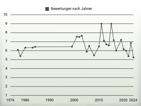 Bewertungen nach Jahren