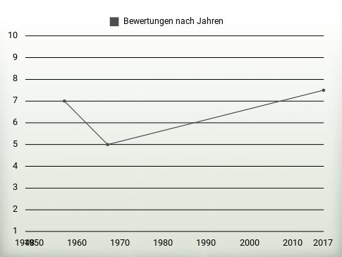 Bewertungen nach Jahren