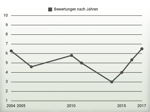 Bewertungen nach Jahren