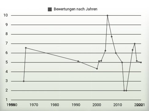 Bewertungen nach Jahren