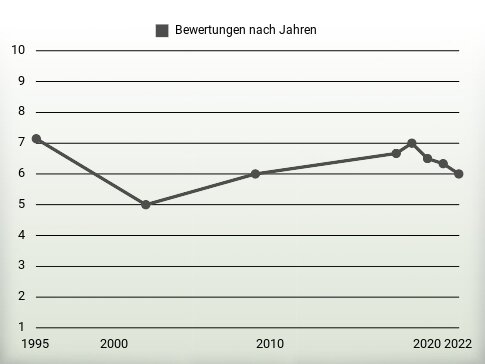 Bewertungen nach Jahren