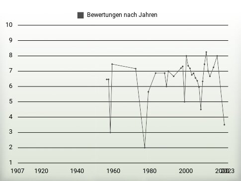 Bewertungen nach Jahren