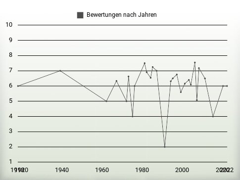 Bewertungen nach Jahren