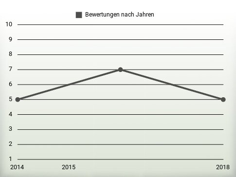 Bewertungen nach Jahren