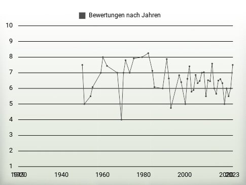 Bewertungen nach Jahren