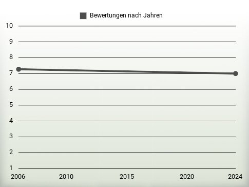 Bewertungen nach Jahren