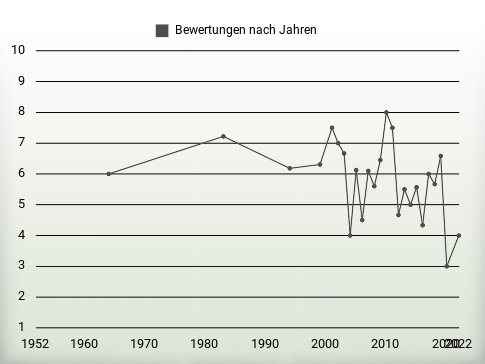 Bewertungen nach Jahren