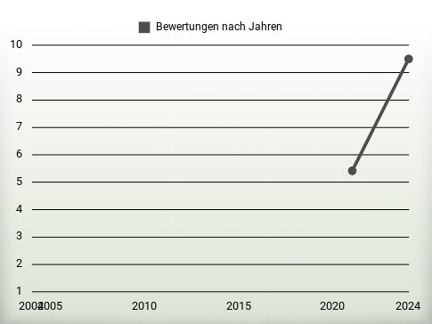 Bewertungen nach Jahren