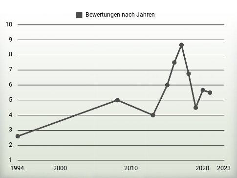 Bewertungen nach Jahren