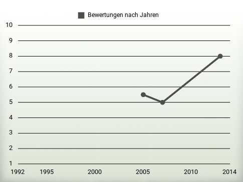 Bewertungen nach Jahren