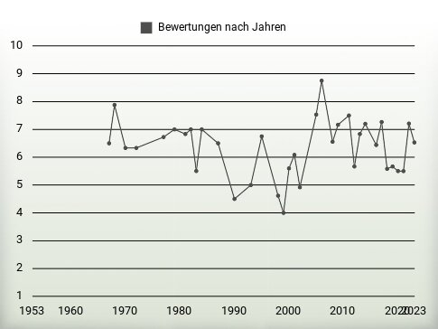 Bewertungen nach Jahren