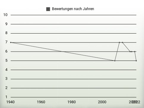 Bewertungen nach Jahren