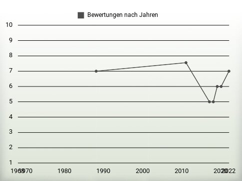 Bewertungen nach Jahren