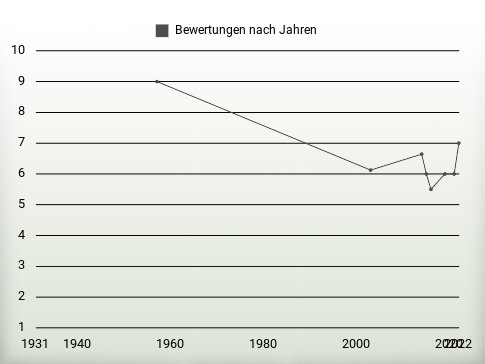 Bewertungen nach Jahren