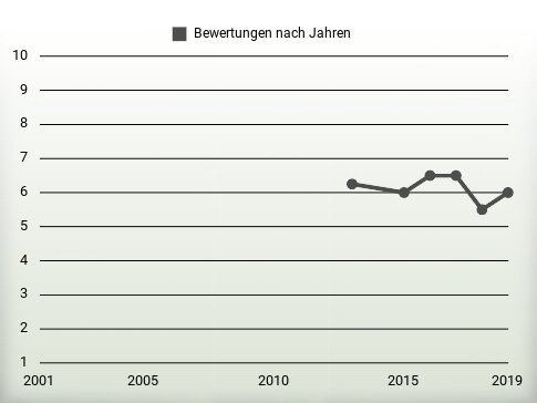 Bewertungen nach Jahren