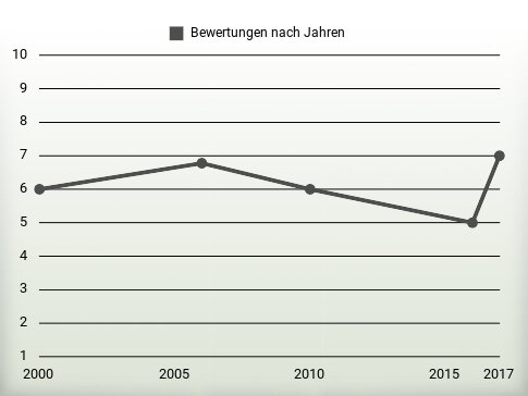 Bewertungen nach Jahren