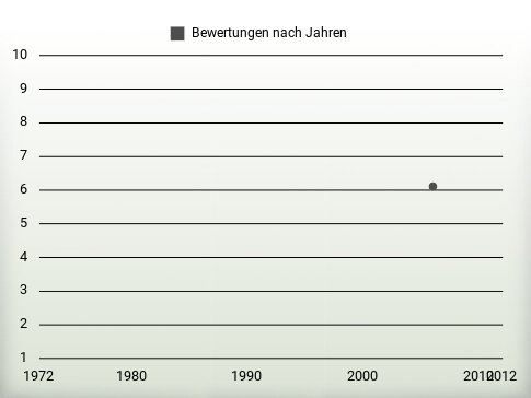 Bewertungen nach Jahren