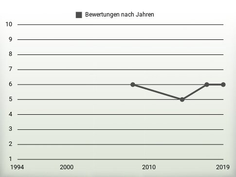 Bewertungen nach Jahren