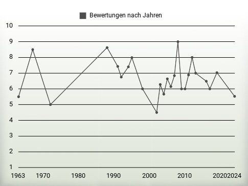 Bewertungen nach Jahren