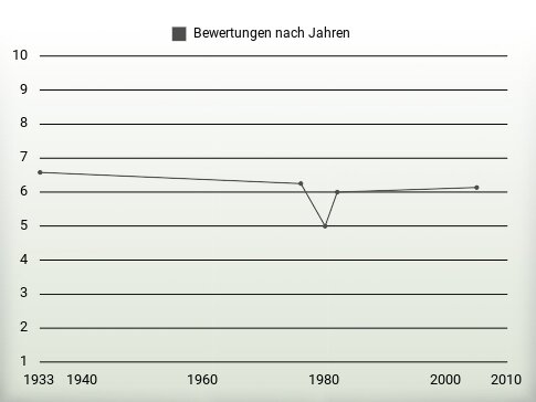 Bewertungen nach Jahren