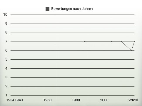 Bewertungen nach Jahren