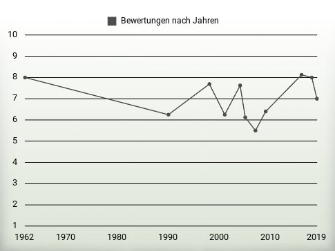 Bewertungen nach Jahren