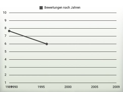 Bewertungen nach Jahren