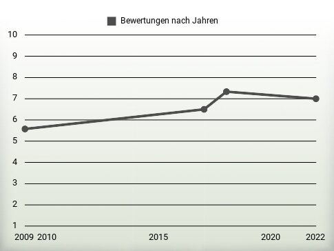 Bewertungen nach Jahren