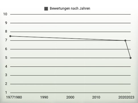 Bewertungen nach Jahren