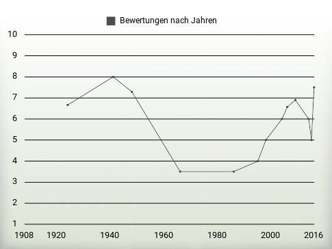 Bewertungen nach Jahren