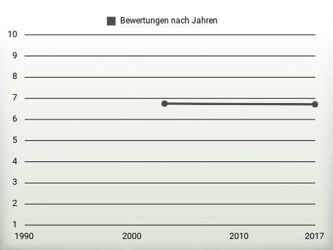 Bewertungen nach Jahren