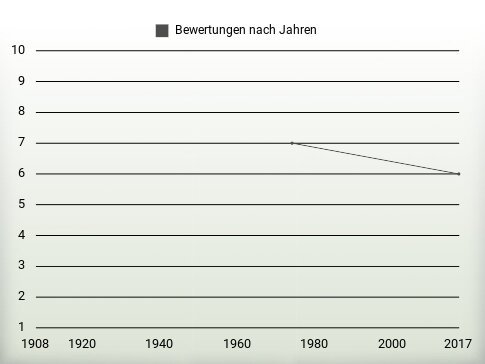 Bewertungen nach Jahren