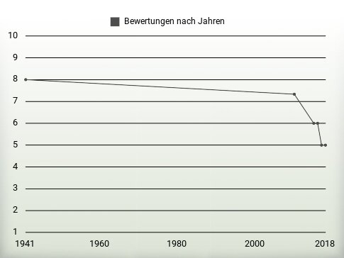 Bewertungen nach Jahren