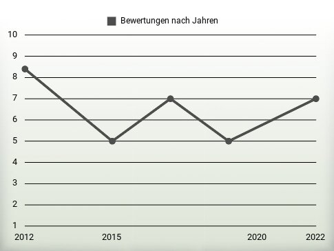 Bewertungen nach Jahren