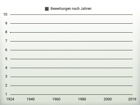 Bewertungen nach Jahren