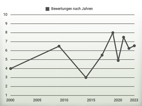 Bewertungen nach Jahren