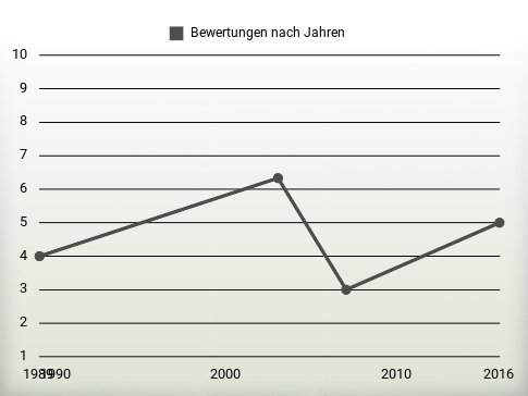 Bewertungen nach Jahren