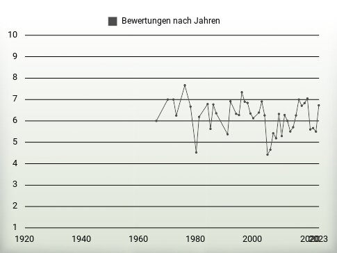 Bewertungen nach Jahren