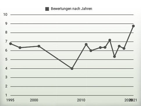 Bewertungen nach Jahren