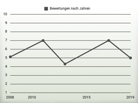 Bewertungen nach Jahren