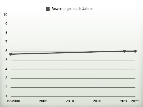 Bewertungen nach Jahren