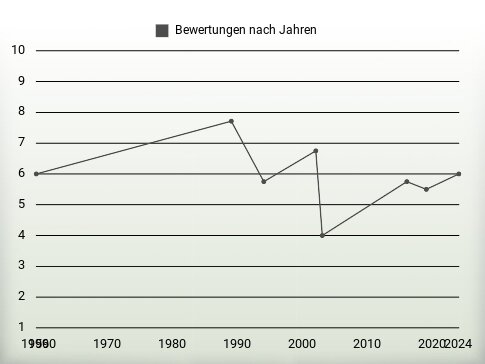 Bewertungen nach Jahren