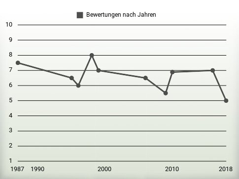 Bewertungen nach Jahren