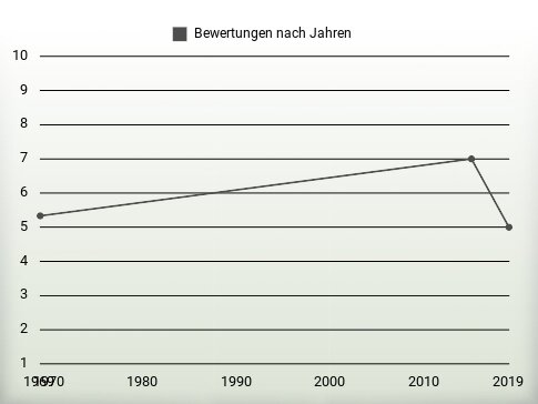 Bewertungen nach Jahren